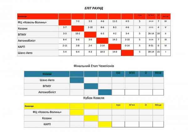 Завершився Еліт раунд XV чемпіонату Ковеля з футзалу - 2020